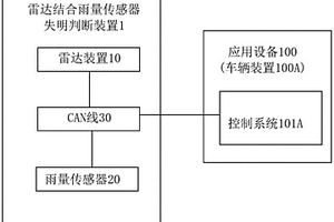 雷达结合雨量传感器失明判断设备及其方法