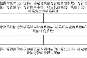 单缺陷弯管极限内压计算方法