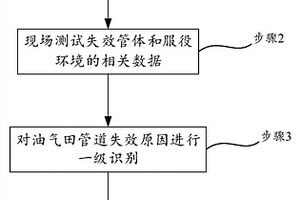 油气田管道失效原因的分析方法
