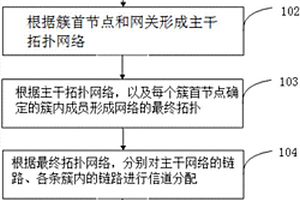 多频段配用电无线自组织网多射频和信道分配方法
