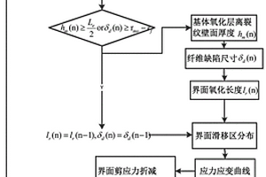 陶瓷基复合材料在高温环境下疲劳迟滞回线的模拟方法