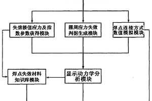 点焊连接失效数值模拟系统