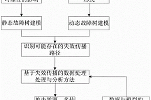 考虑失效传播的民机系统运行可靠性评估方法