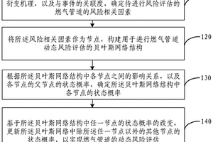 燃气管道动态风险评估方法及装置