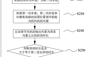 集装箱船用通风控制方法及集装箱船用通风系统