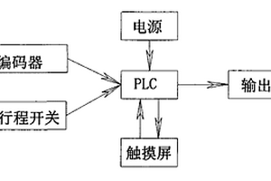 立井凿井提升系统自动减速保护系统