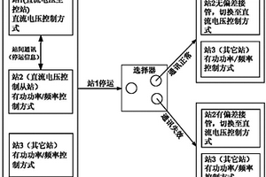 多端柔性直流输电系统协调控制方法