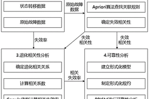 失效相关多状态系统可靠性评估方法