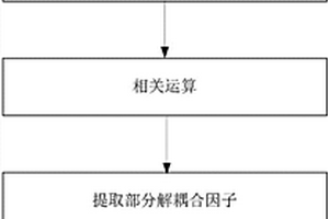 基于部分解耦合的联合频相估计方法