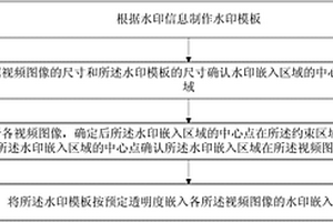 在视频图像中嵌入水印的方法及装置