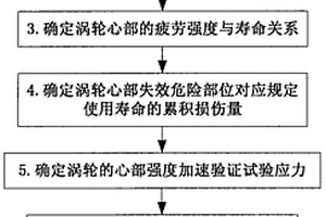 增压器涡轮心部强度加速试验验证方法