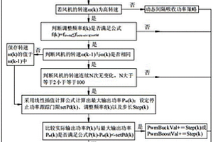 基于风力发电的最大功率跟踪控制的方法