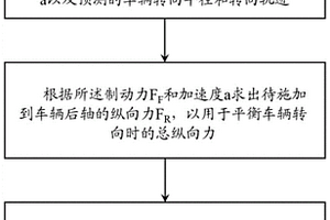 车辆转向控制方法、车辆转向控制系统和车辆