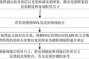 刻蚀控制方法