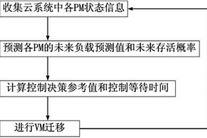 云虚拟机迁移方法、装置和系统