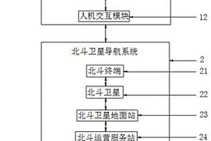 基于北斗短报文的船舶含油污水排放船岸监控系统及方法