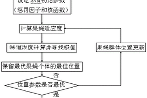 基于MFFOA优化SVM的齿轮裂纹故障在线监控方法