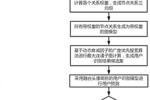 基于强弱关系网络的用户智能识别方法和系统