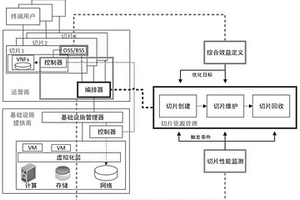 基于SDN和NFV的5G网络切片资源管理机制