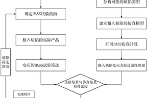 基于仿真植入缺陷的HASS试验有效性验证方法