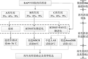 基于流变性能平衡设计的沥青再生剂用量确定方法