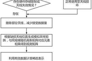 基于压缩感知技术的FMCW雷达天线缺损时采集信号恢复方法