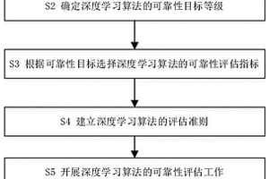 深度学习算法的可靠性评估方法及系统