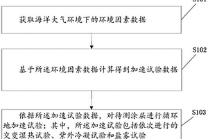 海洋大气环境下涂层的实验室加速试验方法