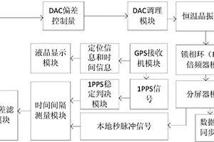 高精度分布式同步时钟系统及方法