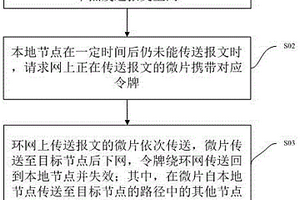 采用令牌保底分布式贪心算法的环网防饥饿流控方法