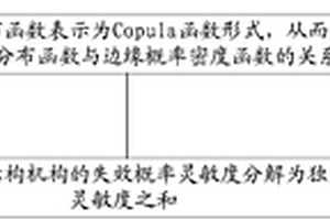 结构机构失效概率灵敏度分解方法、计算方法及应用