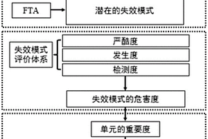 考虑失效相关性的涡轮转子系统可靠性分配方法