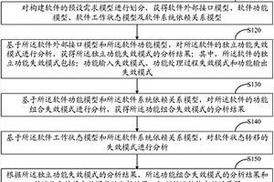 软件的失效模式的识别方法及装置