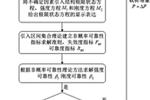 考虑多失效模式的梁结构非概率可靠性求解方法