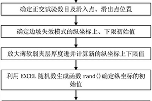 薄软弱夹层控制的边坡失效模式构建方法