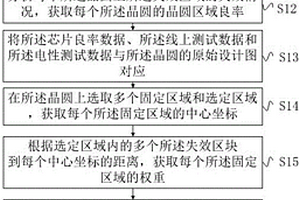 晶圆失效的分析方法及系统