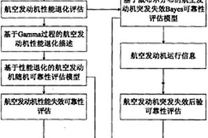 针对竞争失效的航空发动机可靠性评估方法