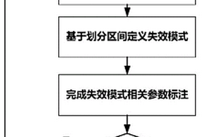 失效模式的辅助识别方法