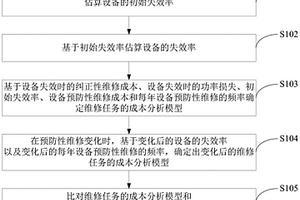 基于设备失效率的维修策略最优价值的评估方法及系统