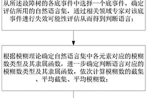 基于模糊理论的故障树底事件失效概率计算方法