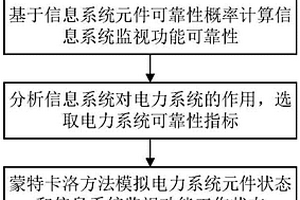 考虑信息系统监视功能失效的电力系统可靠性评估方法
