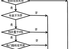 电动汽车制动踏板失效应急制动处理办法