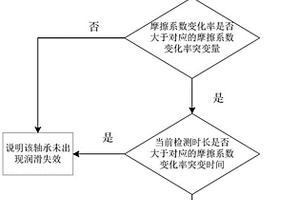 非稳态润滑下轴承材料的失效评估方法