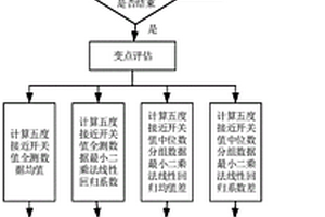 变桨轴承失效的预警方法及系统