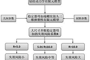 大尺寸井眼稳定器母扣防失效方法