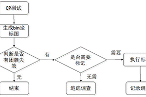 晶圆团簇失效报警方法和报警系统