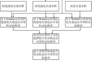 多失效模式下多模型集成航空发动机运行可靠性评估方法