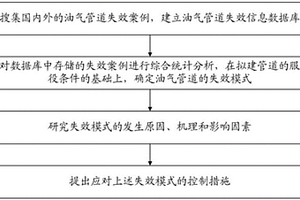 油气管道失效控制方法
