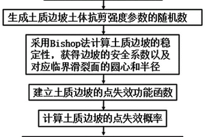 土质边坡的点失效概率的计算方法