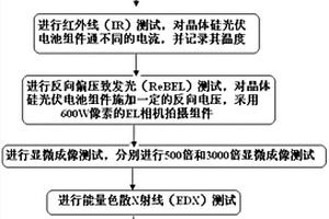 晶体硅光伏电池组件黑片缺陷失效分析方法